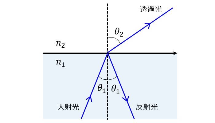 入射側の屈折率が透過側の屈折率より大きい条件での屈折の様子